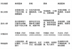 <b>涵盖术前征询、术中体验、术后恢复流程</b>